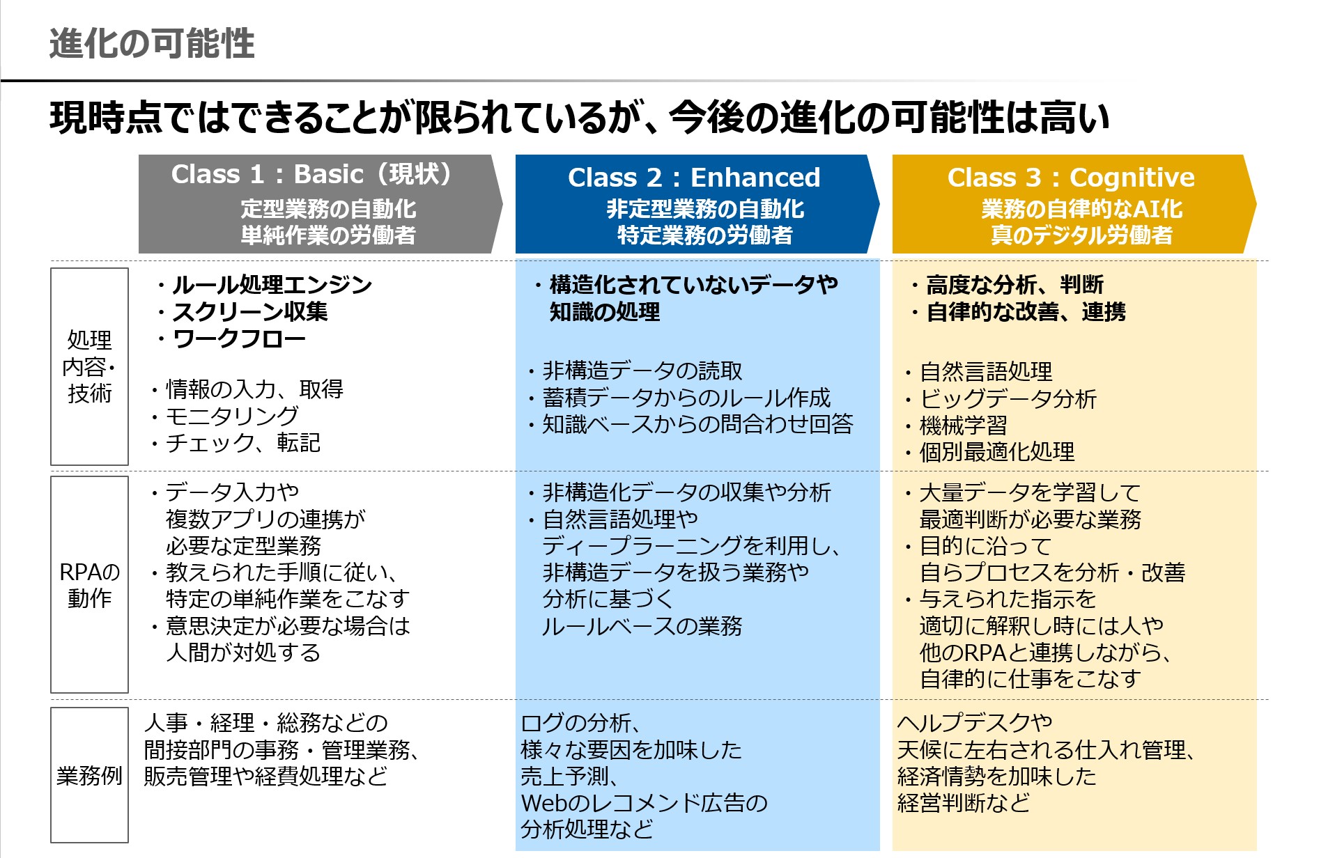 Rpa Robotic Process Automation の活用分野と進化の可能性 今が最高のプレゼント Present Is The Best Gift